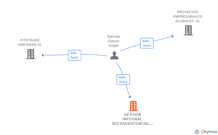 Vinculaciones societarias de GESTION INTEGRAL SOCIOASISTENCIAL SL