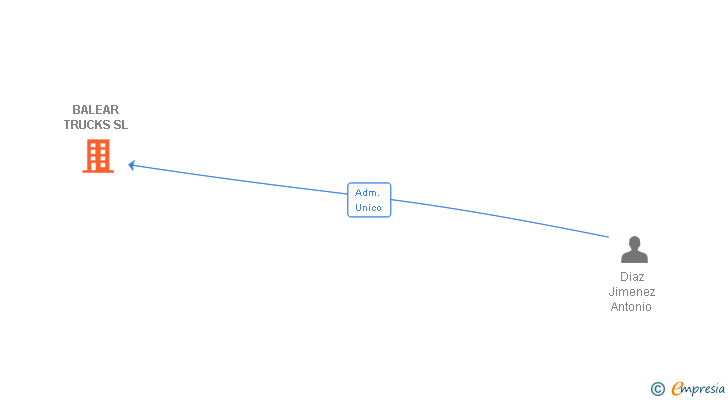 Vinculaciones societarias de BALEAR TRUCKS SL