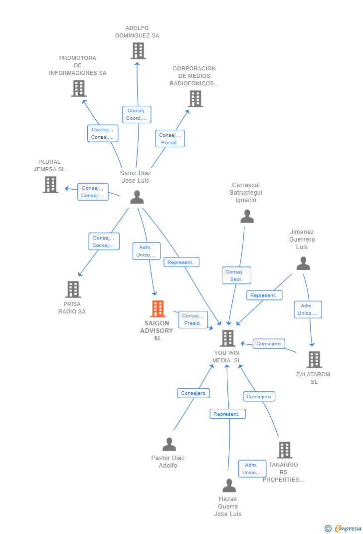 Vinculaciones societarias de SAIGON ADVISORY SL