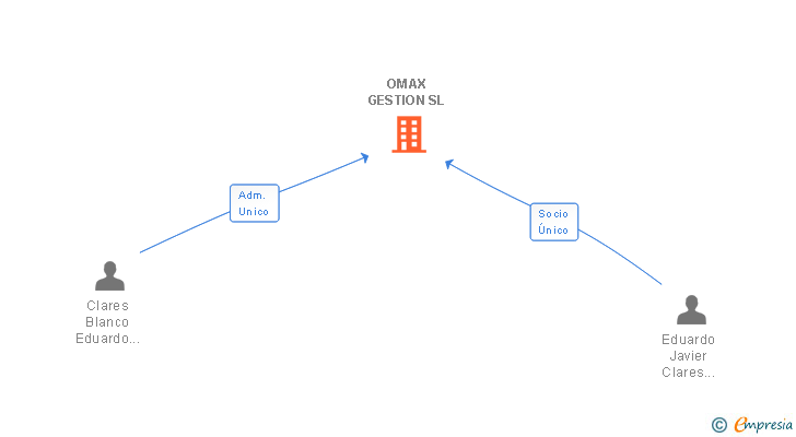 Vinculaciones societarias de OMAX GESTION SL
