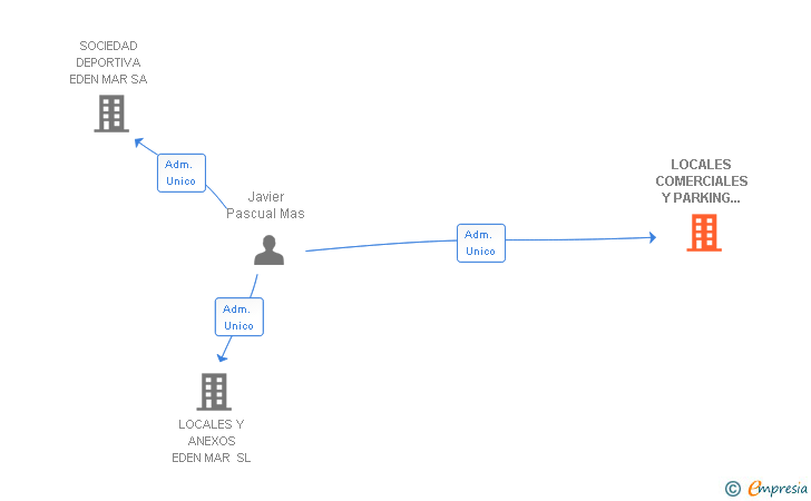 Vinculaciones societarias de LOCALES COMERCIALES Y PARKING EDEN MAR SA