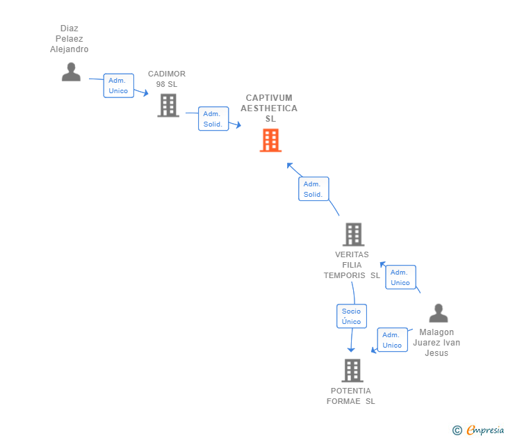 Vinculaciones societarias de CAPTIVUM AESTHETICA SL
