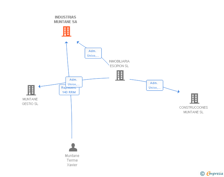 Vinculaciones societarias de INDUSTRIAS MUNTANE SA