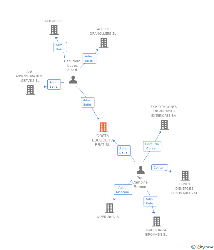 Vinculaciones societarias de COSTA ESCUDERO PRAT SL
