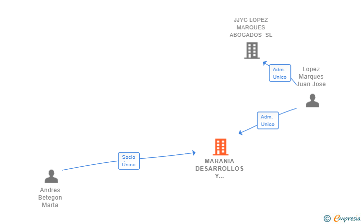 Vinculaciones societarias de MARANIA DESARROLLOS Y PROYECTOS SL