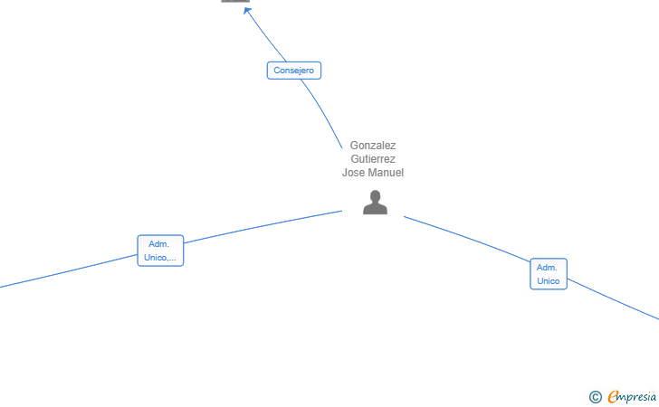 Vinculaciones societarias de IJM ASTUR SL