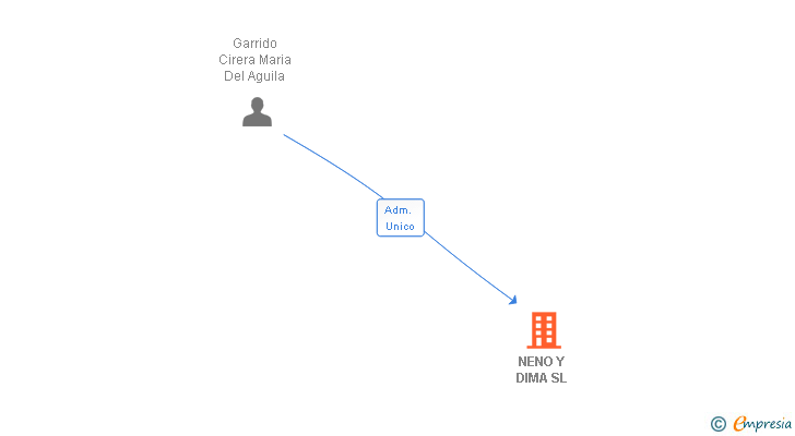 Vinculaciones societarias de NENO Y DIMA SL