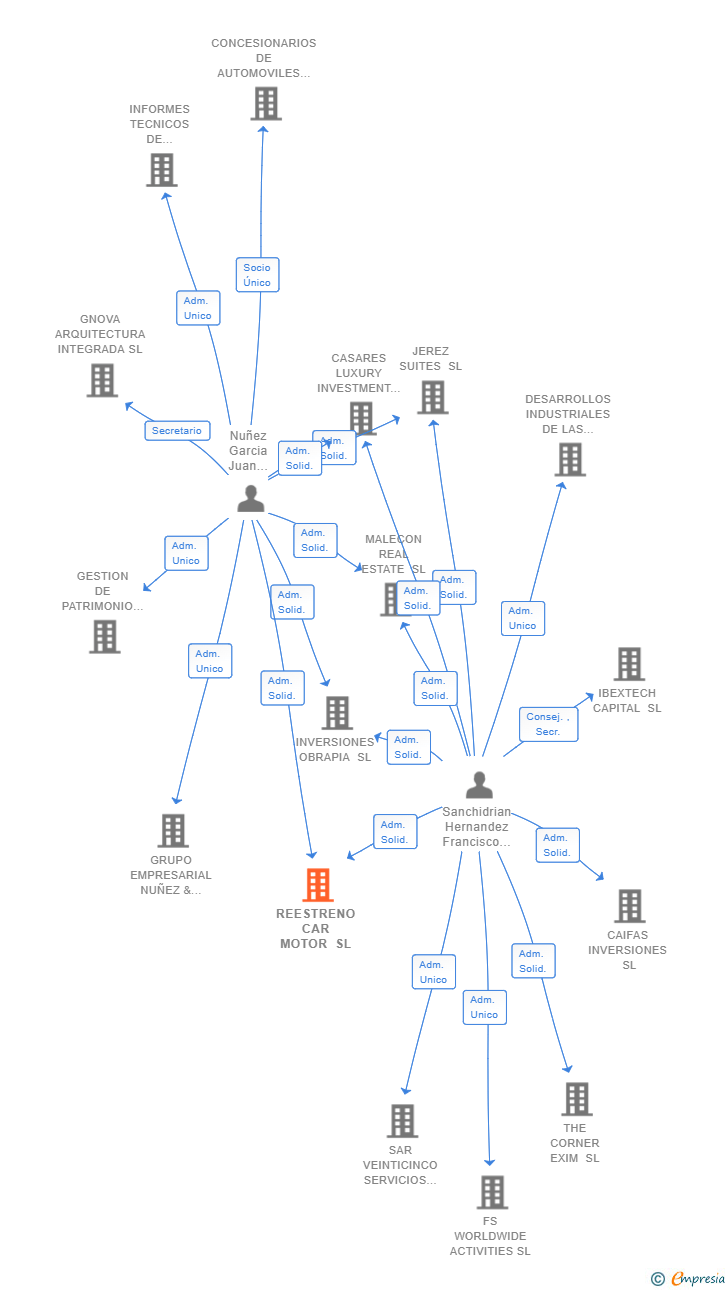 Vinculaciones societarias de REESTRENO CAR MOTOR SL