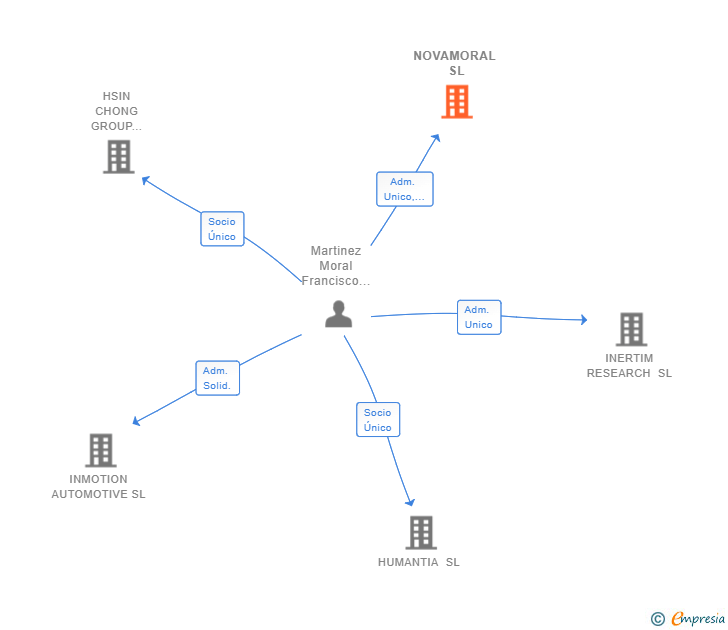 Vinculaciones societarias de NOVAMORAL SL