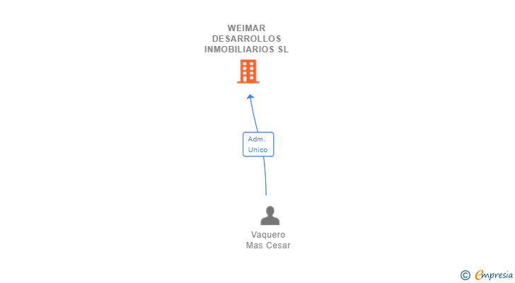 Vinculaciones societarias de WEIMAR DESARROLLOS INMOBILIARIOS SL