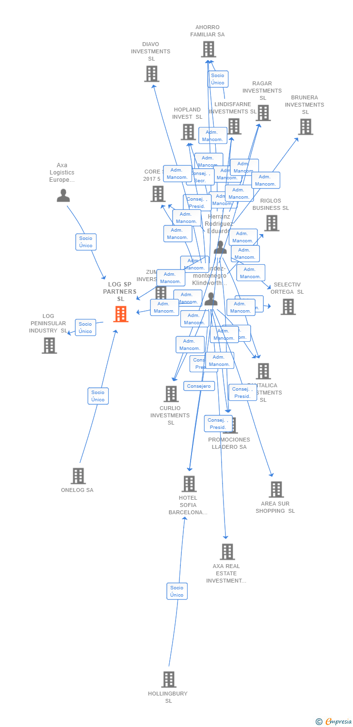 Vinculaciones societarias de LOG SP PARTNERS SL