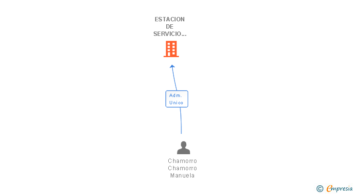 Vinculaciones societarias de ESTACION DE SERVICIO LOS REMEDIOS SA