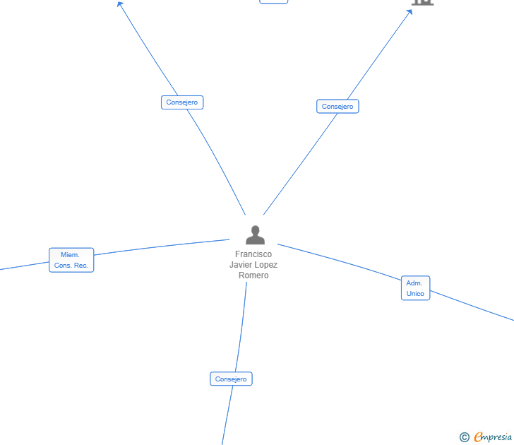 Vinculaciones societarias de SUPERPRINCIPE GRANADA SL