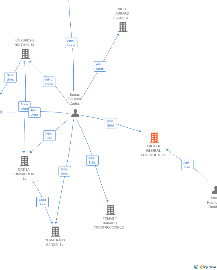 Vinculaciones societarias de DATISA GLOBAL LOGISTICS SL