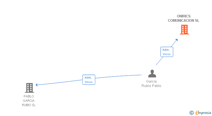 Vinculaciones societarias de ONIRICS COMUNICACION SL