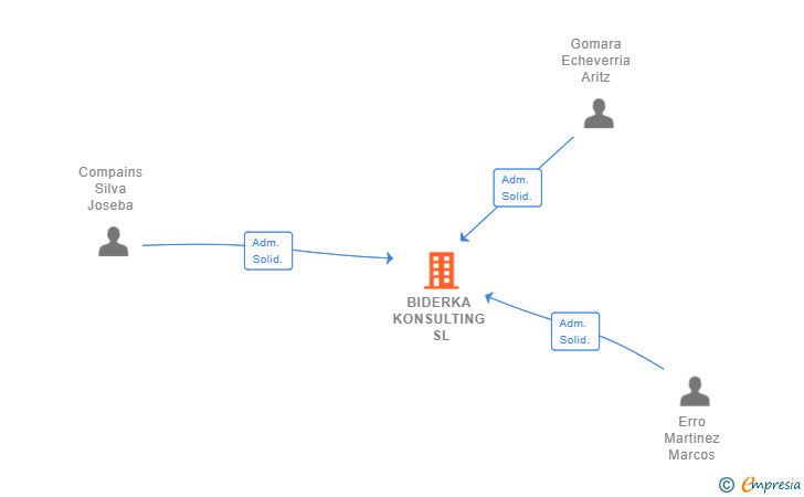 Vinculaciones societarias de BIDERKA KONSULTING SL