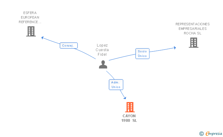 Vinculaciones societarias de CAYON 1980 SL