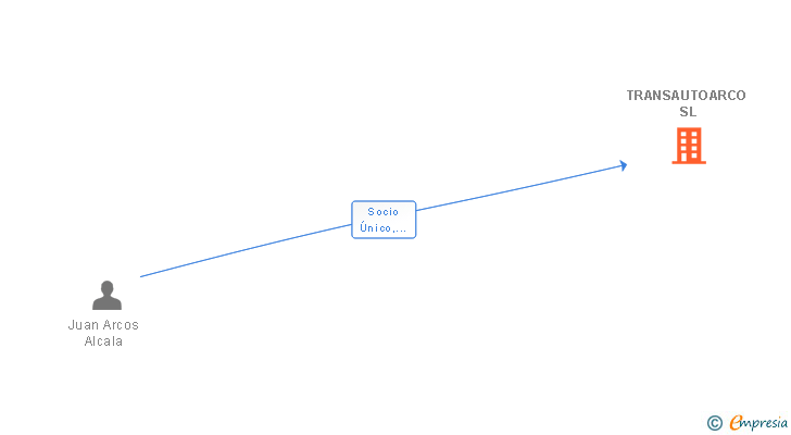 Vinculaciones societarias de TRANSAUTOARCO SL