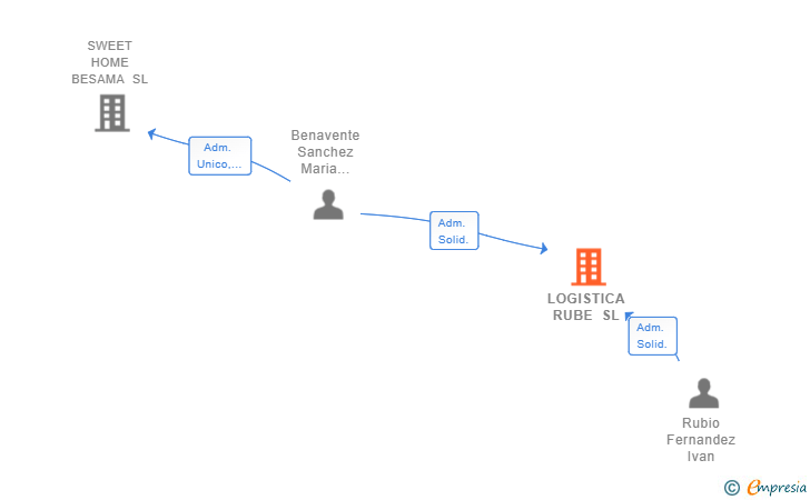 Vinculaciones societarias de LOGISTICA RUBE SL
