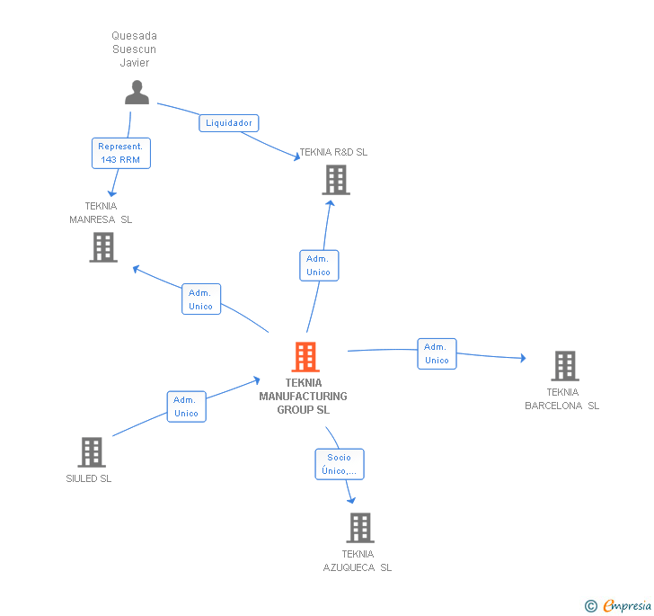 Vinculaciones societarias de TEKNIA MANUFACTURING GROUP SL