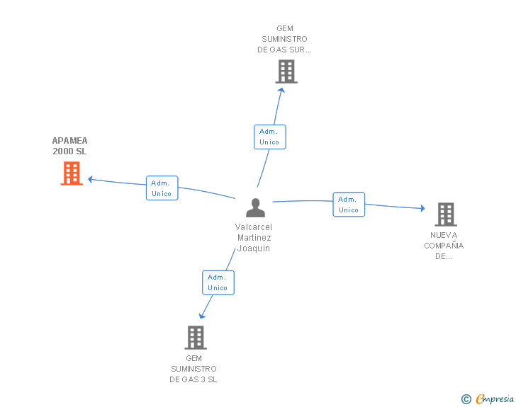 Vinculaciones societarias de APAMEA 2000 SL