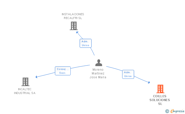 Vinculaciones societarias de COILLES SOLUCIONES SL