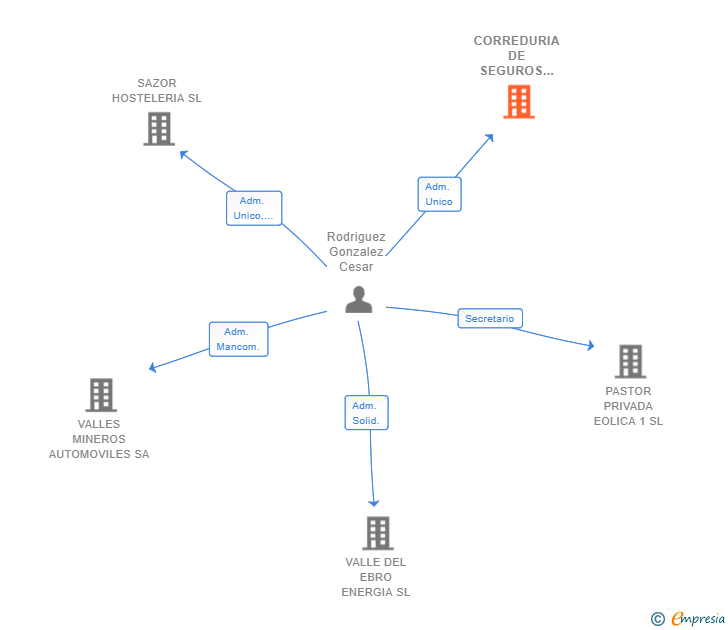 Vinculaciones societarias de CORREDURIA DE SEGUROS ORBIGO 21 SL