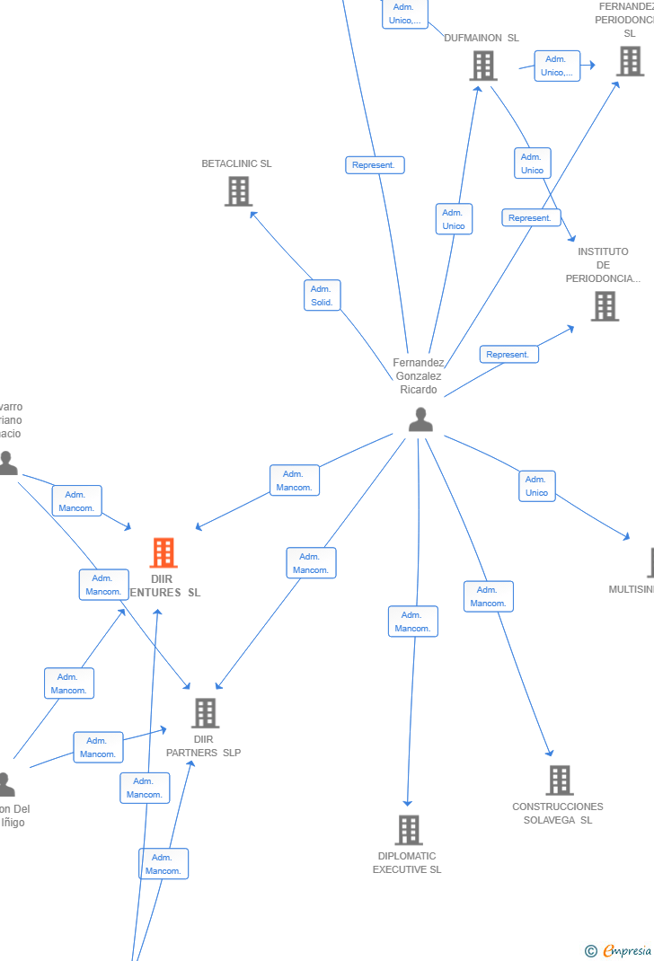 Vinculaciones societarias de DIIR VENTURES SL