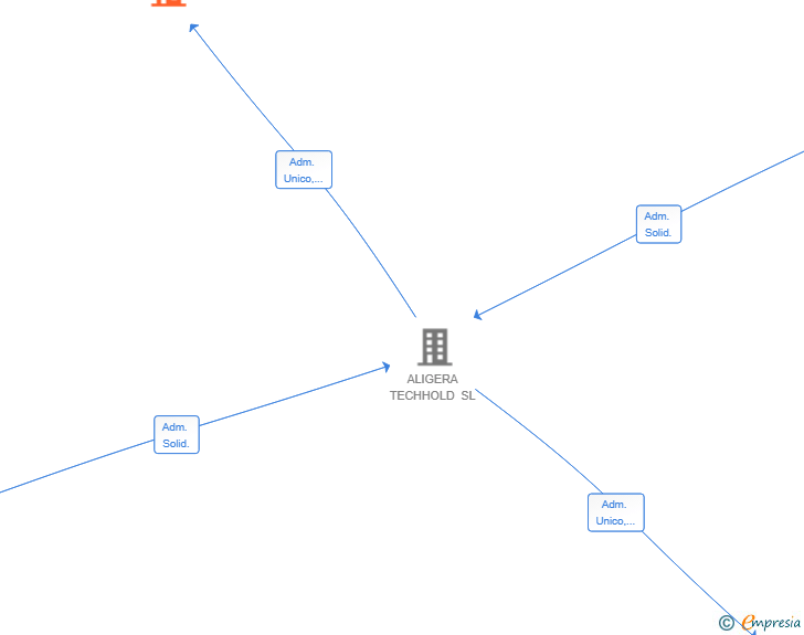 Vinculaciones societarias de AI NETWORK SOLUTIONS SL
