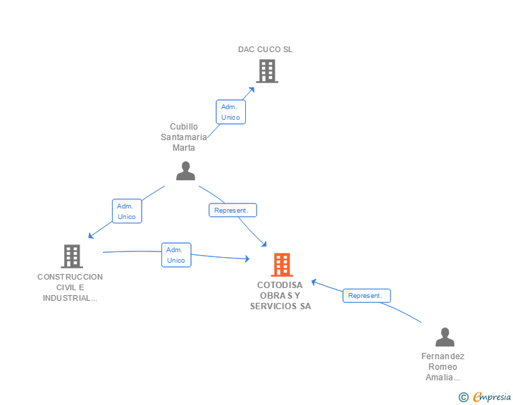 Vinculaciones societarias de COTODISA OBRAS Y SERVICIOS SA