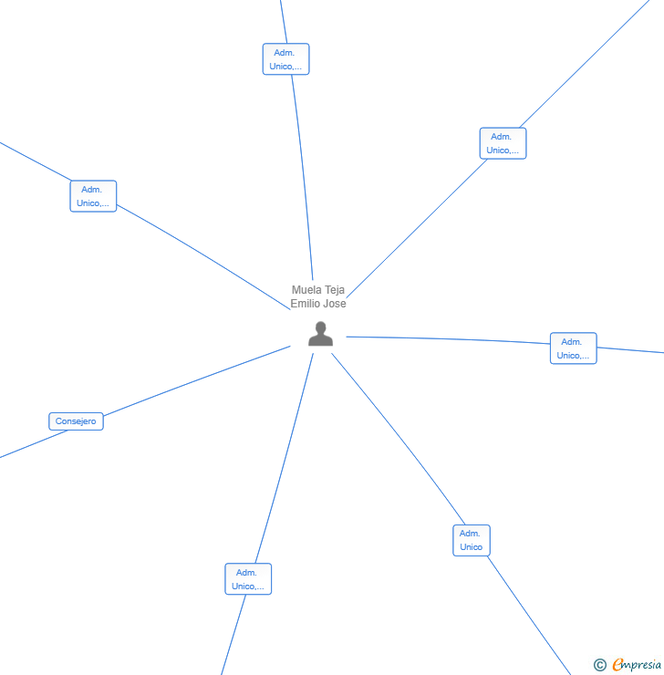 Vinculaciones societarias de SOMOS DE SANTOÑA SL