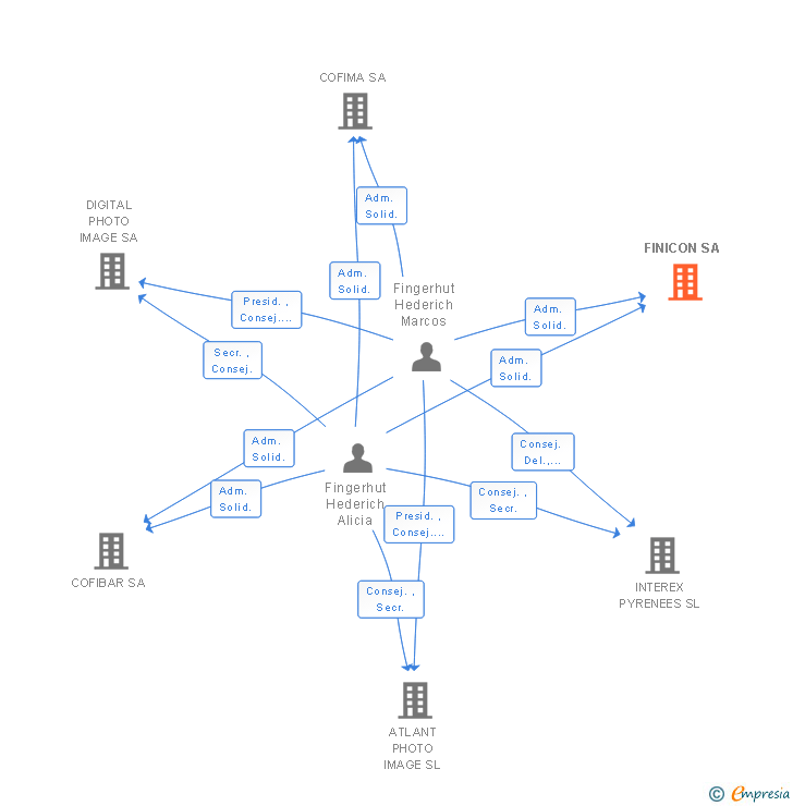 Vinculaciones societarias de FINICON SA