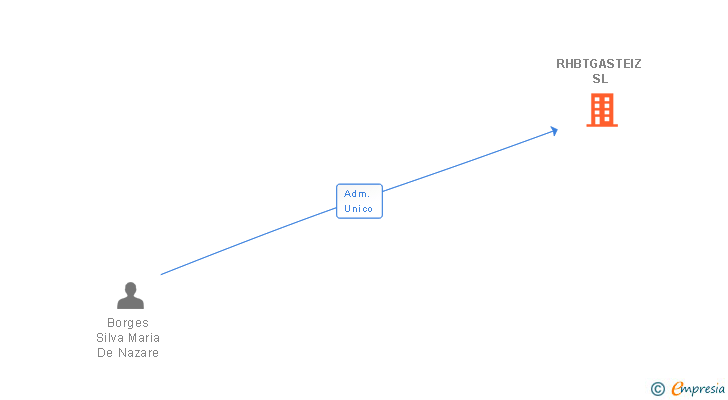 Vinculaciones societarias de RHBTGASTEIZ SL