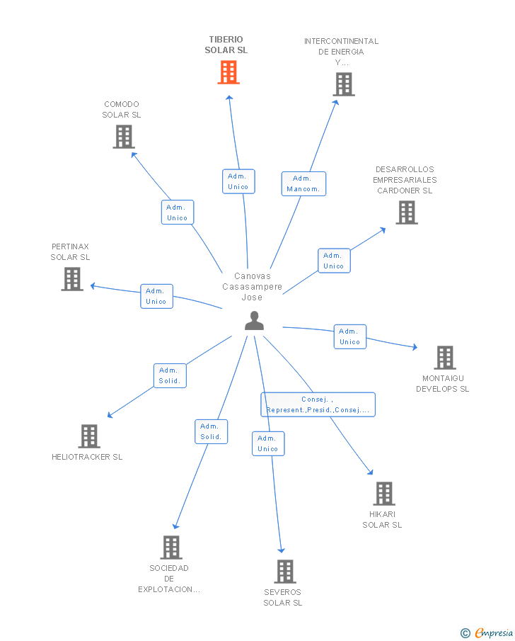 Vinculaciones societarias de TIBERIO SOLAR SL
