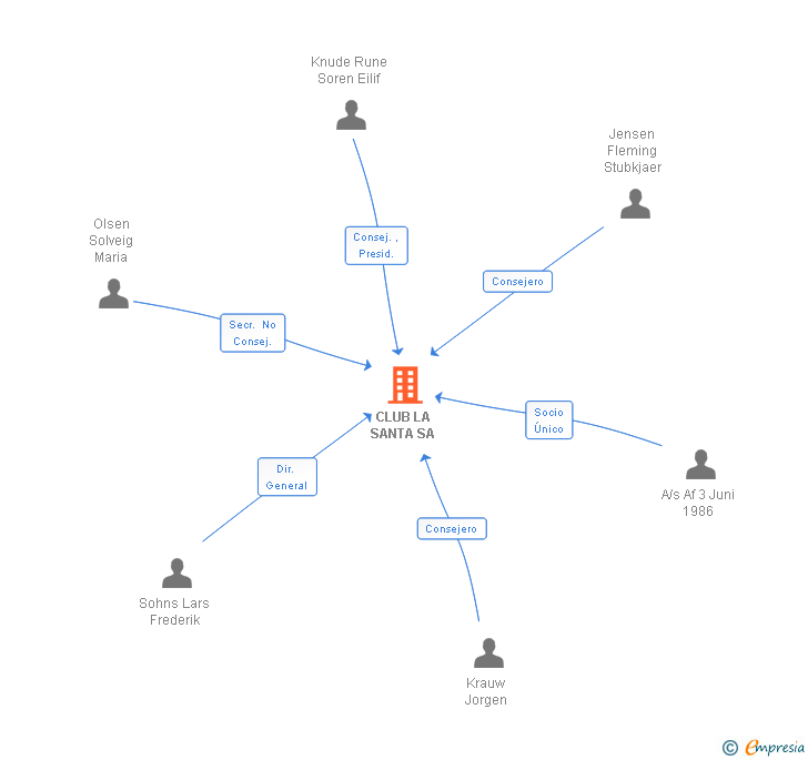 Vinculaciones societarias de CLUB LA SANTA SA
