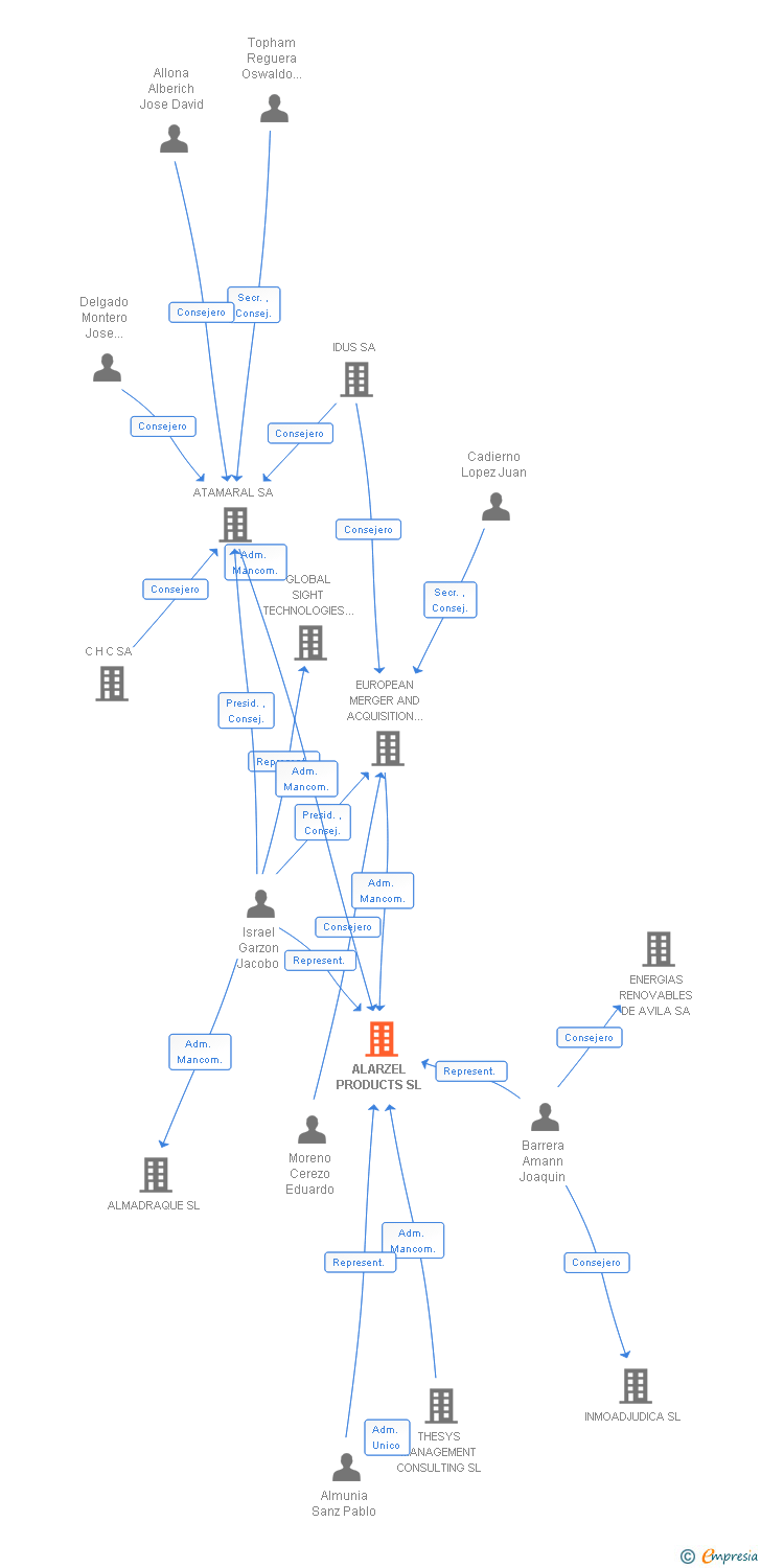 Vinculaciones societarias de ALARZEL PRODUCTS SL