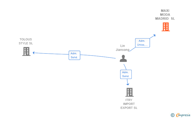 Vinculaciones societarias de MAXI MODA MADRID SL