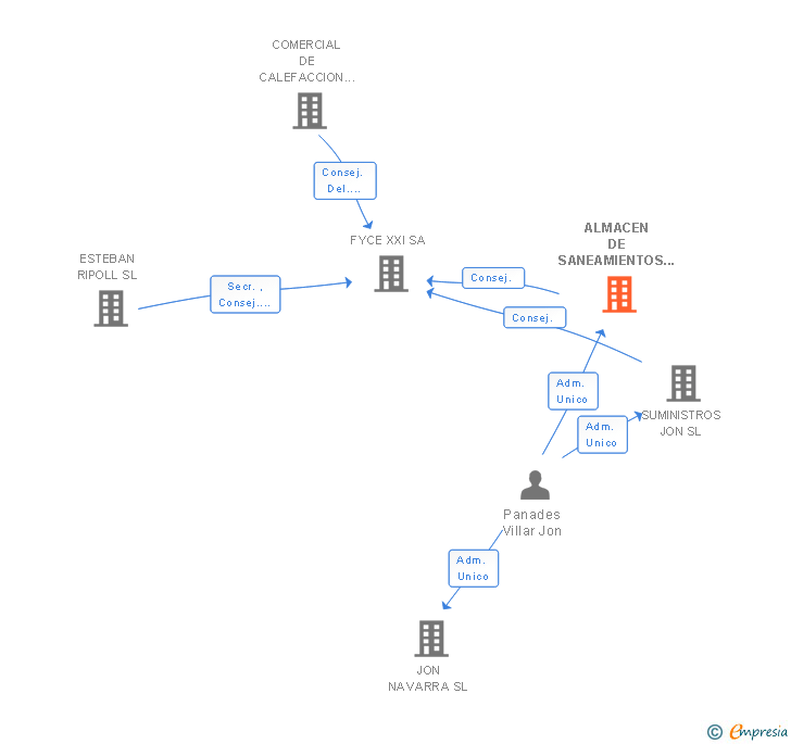 Vinculaciones societarias de ALMACEN DE SANEAMIENTOS Y CALEFACCION JON SA