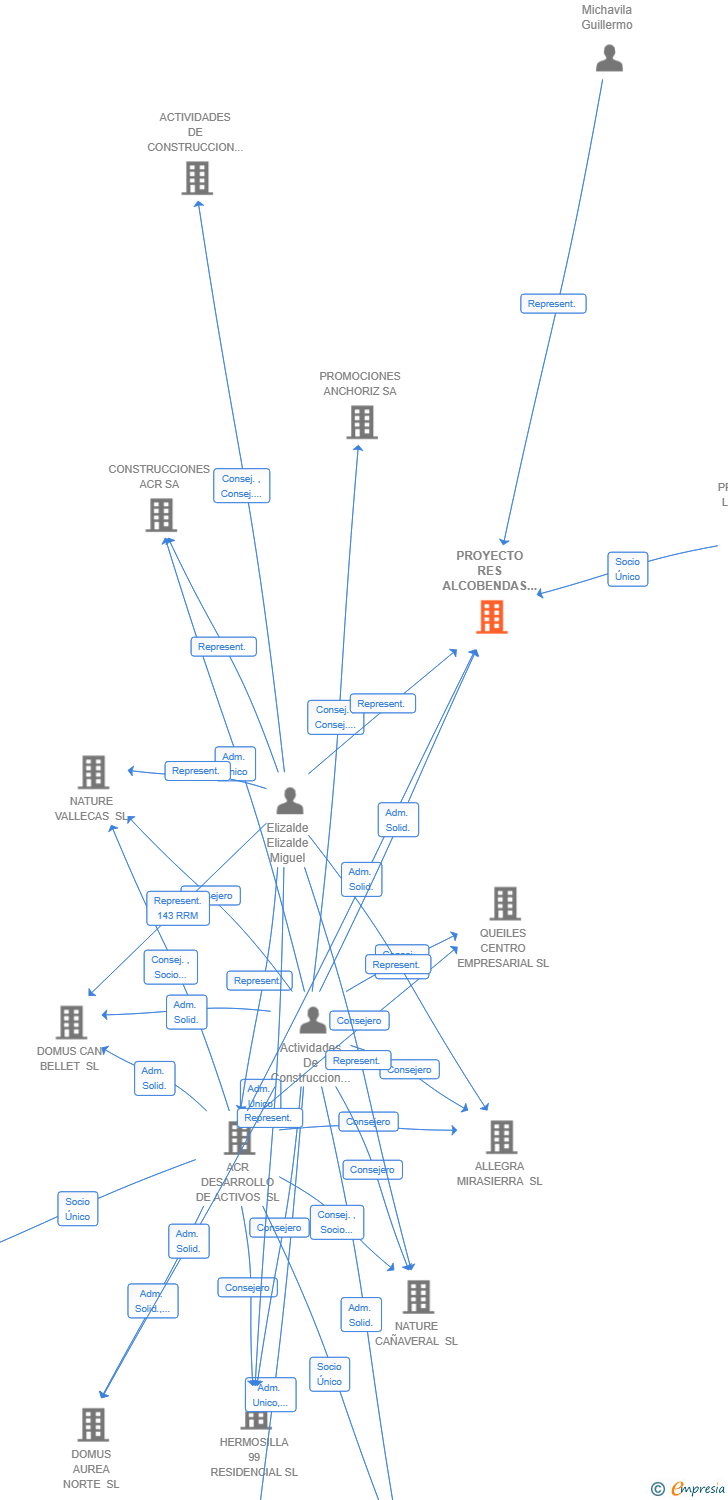 Vinculaciones societarias de PROYECTO RES ALCOBENDAS SL
