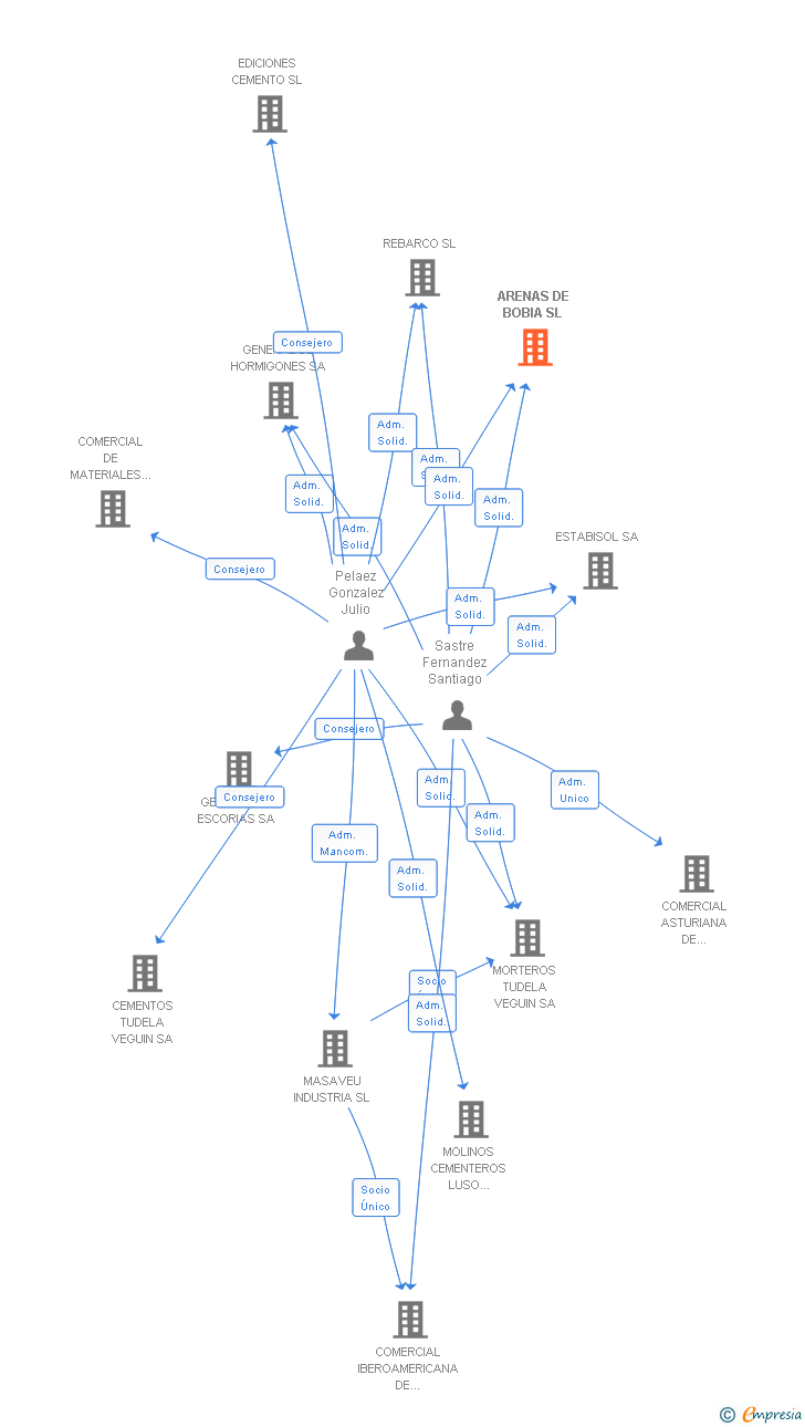 Vinculaciones societarias de ARENAS DE BOBIA SL