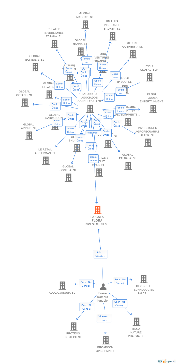 Vinculaciones societarias de LA GATA FLORA INVESTMENTS SL