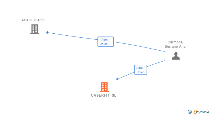 Vinculaciones societarias de CASERFIT SL