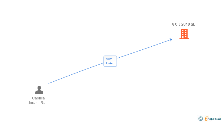 Vinculaciones societarias de A C J 2010 SL