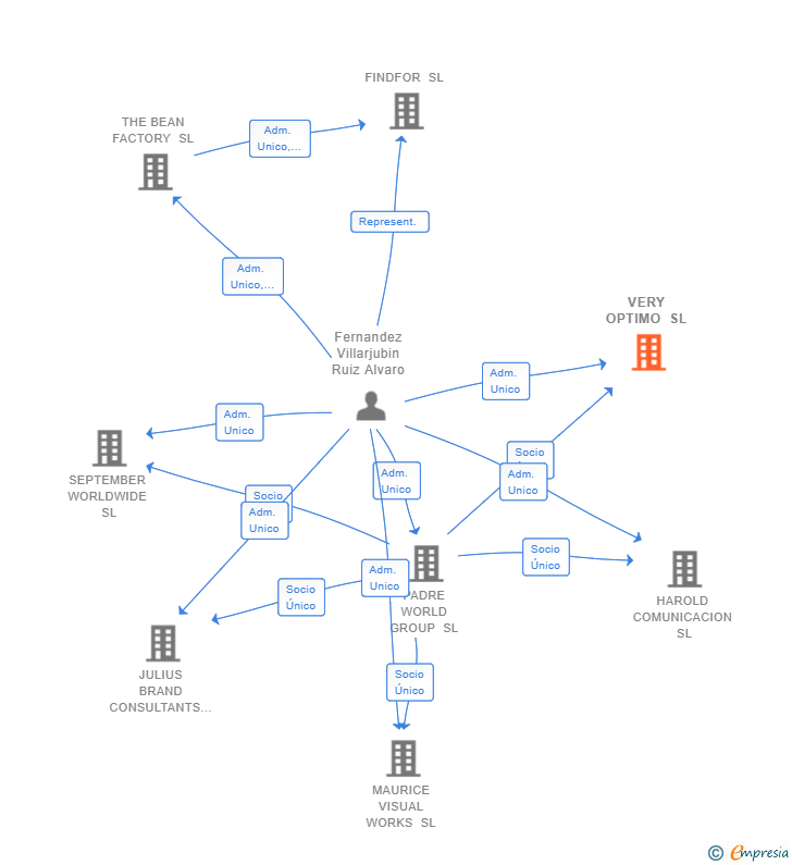 Vinculaciones societarias de VERY OPTIMO SL