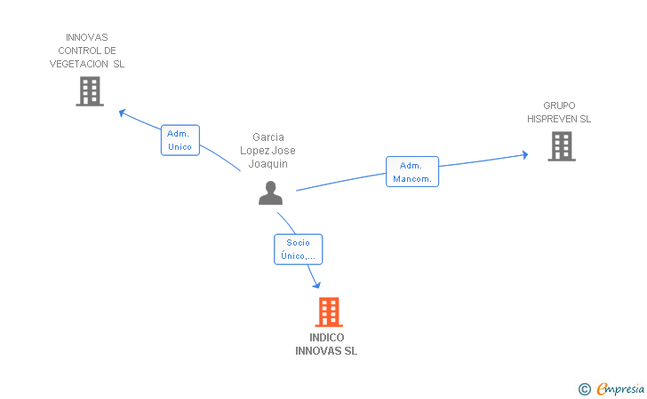 Vinculaciones societarias de INDICO INNOVAS SL