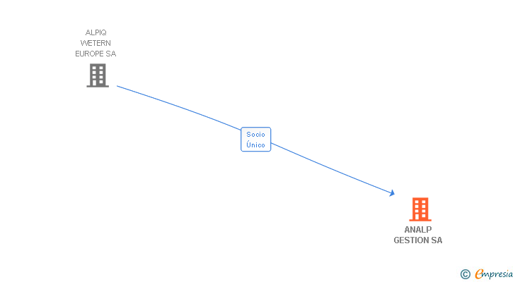 Vinculaciones societarias de ANALP GESTION SA