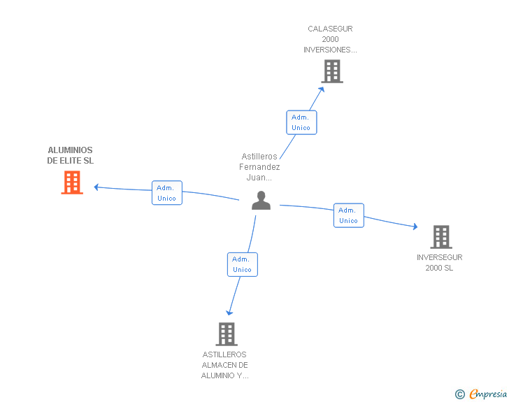 Vinculaciones societarias de ALUMINIOS DE ELITE SL