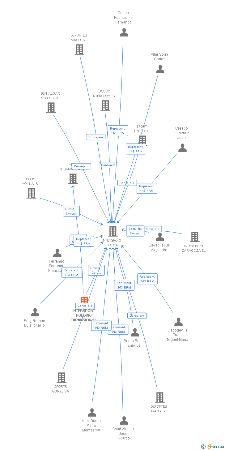 Vinculaciones societarias de INTERSPORT HOLDING EXPANSION SL