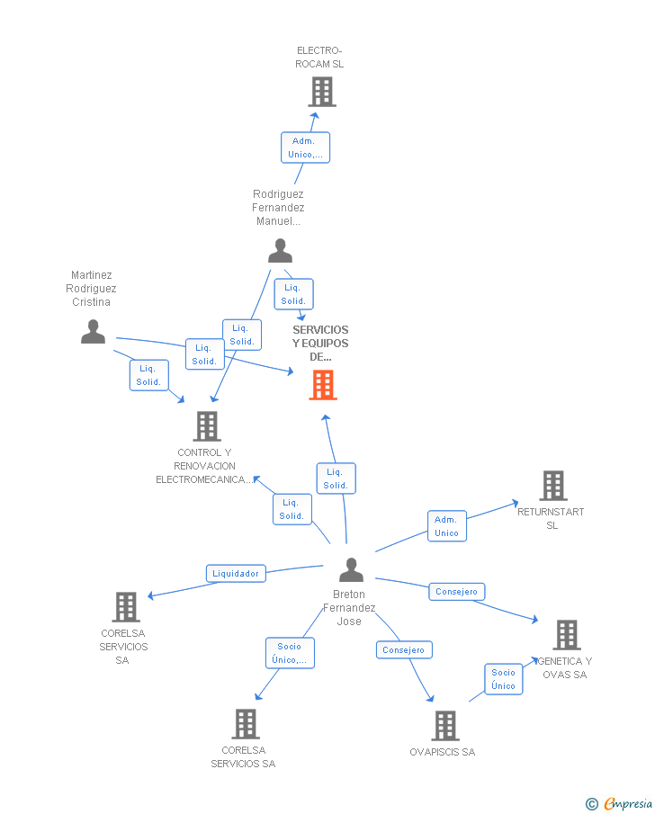 Vinculaciones societarias de SERVICIOS Y EQUIPOS DE ACUICULTURA SA