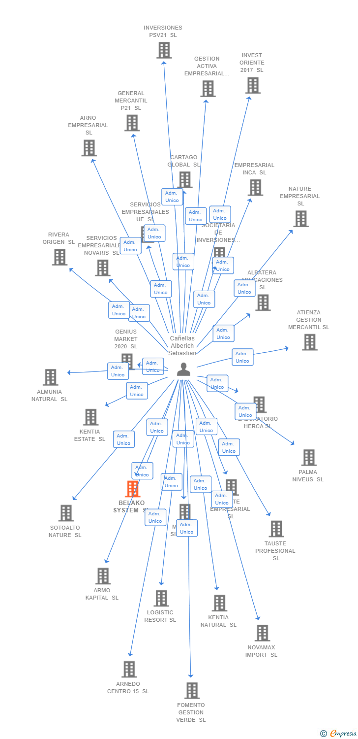 Vinculaciones societarias de BELAKO SYSTEM SL